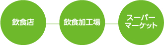 食品業界の衛生管理